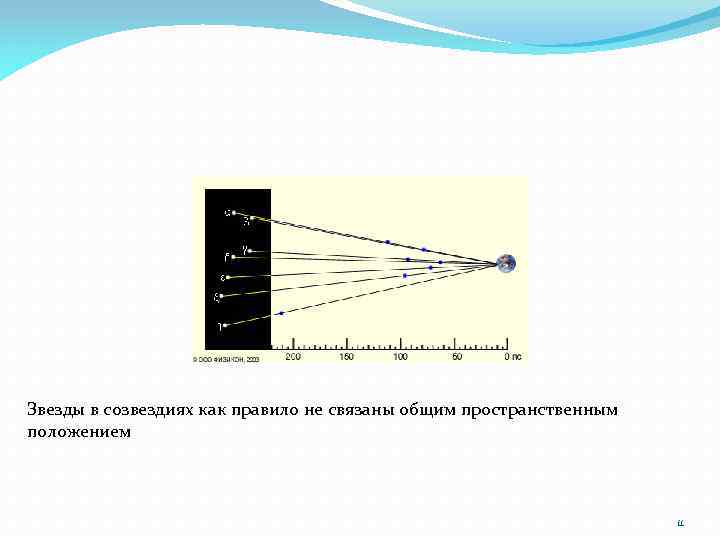 Звезды в созвездиях как правило не связаны общим пространственным положением 11 