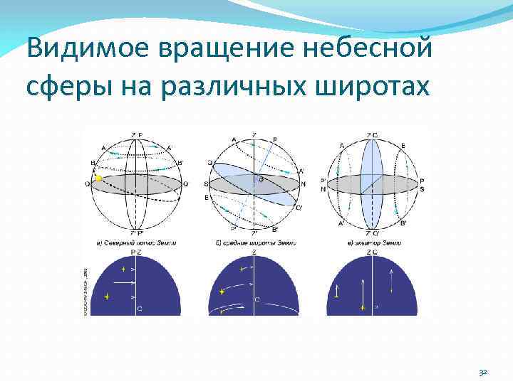 Видимое вращение небесной сферы на различных широтах 32 