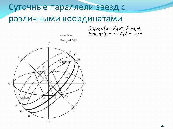 Суточные параллели звезд с различными координатами Сириус (α = 6 h 40 m, δ