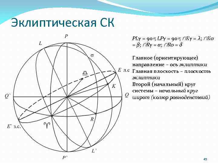 Эклиптическая СК PLγ = 90◦; LPγ = 90◦; ∩Kγ = λ; ∩Kσ = β;