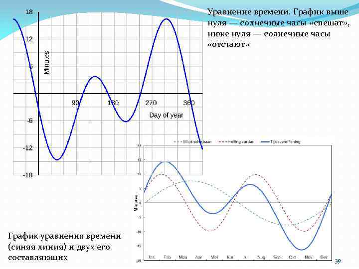 Уравнение времени график