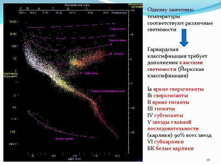 Одному значению температуры соответствуют различные светимости Гарвардская классификация требует дополнения классами светимости (Йеркская классификация)