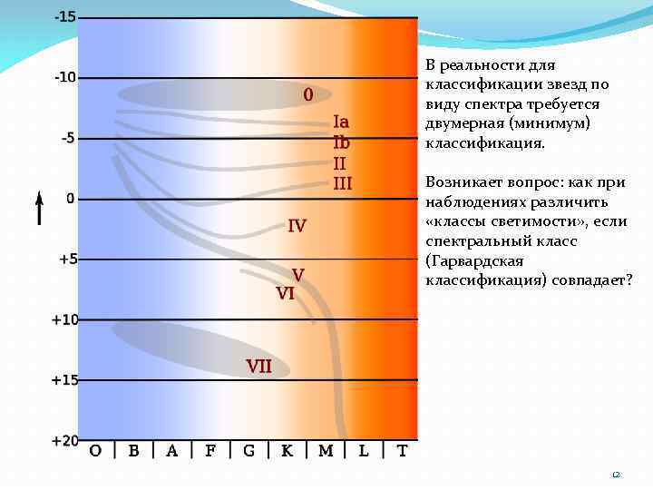 В реальности для классификации звезд по виду спектра требуется двумерная (минимум) классификация. Возникает вопрос: