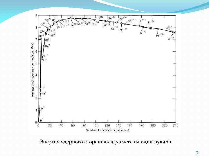 Энергия ядерного «горения» в расчете на один нуклон 25 