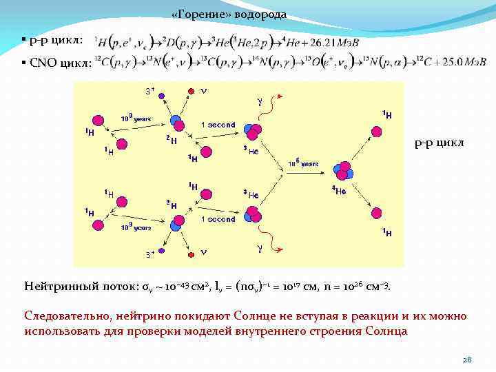  «Горение» водорода § p-p цикл: § CNO цикл: p-p цикл Нейтринный поток: σν