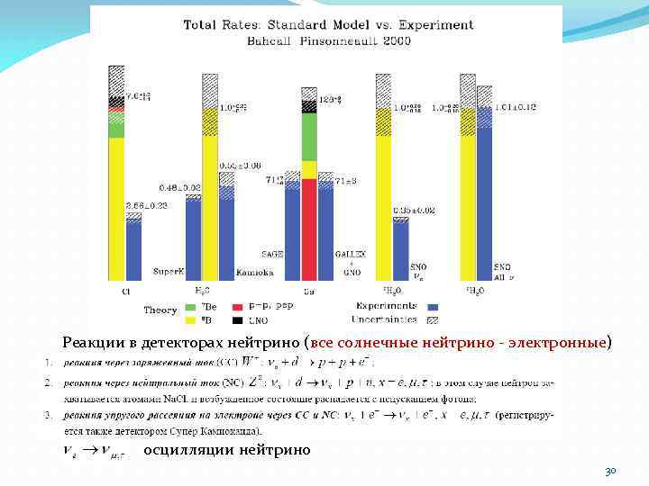 Реакции в детекторах нейтрино (все солнечные нейтрино - электронные) осцилляции нейтрино 30 