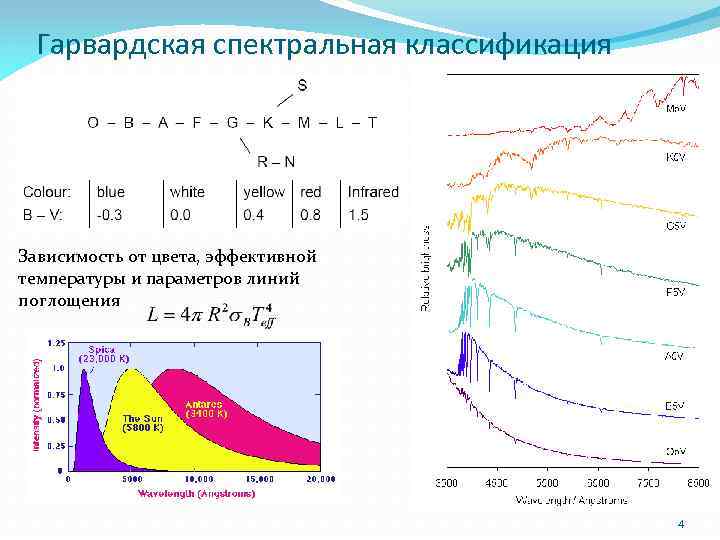 Гарвардская спектральная классификация Зависимость от цвета, эффективной температуры и параметров линий поглощения 4 