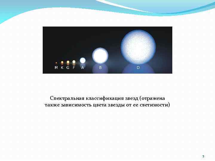 Спектральная классификация звезд (отражена также зависимость цвета звезды от ее светимости) 5 