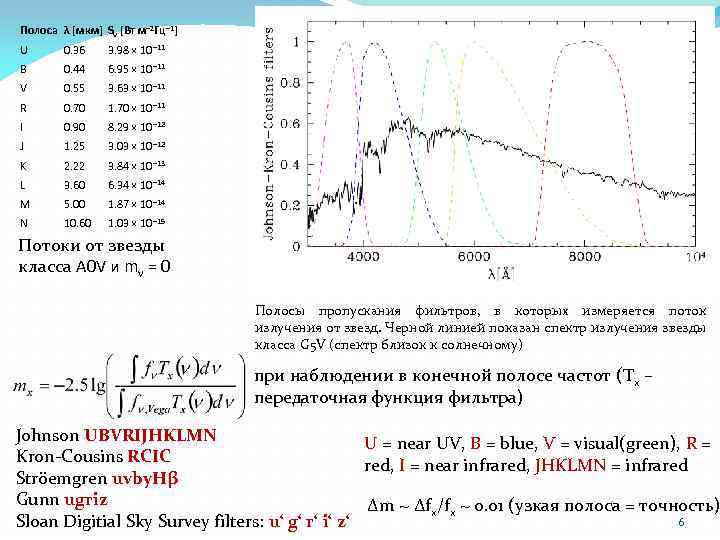 Полоса λ [мкм] Sν [Вт м− 2 Гц− 1] U 0. 36 3. 98