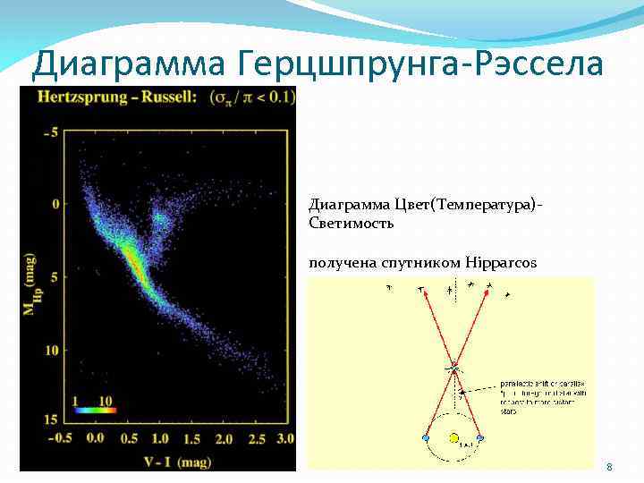 Диаграмма Герцшпрунга-Рэссела Диаграмма Цвет(Температура)Светимость получена спутником Hipparcos 8 