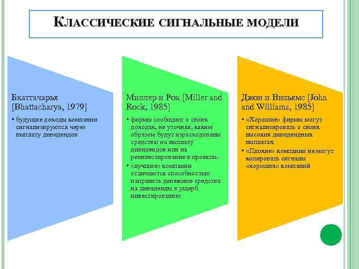 КЛАССИЧЕСКИЕ СИГНАЛЬНЫЕ МОДЕЛИ Бхаттачарья [Bhattacharya, 1979] Миллер и Рок [Miller and Rock, 1985] Джон