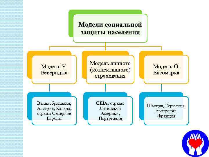 Лекция по теме Американская модель социальной защиты