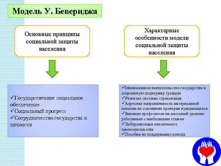 Модель У. Бевериджа Основные принципы социальной защиты населения üГосударственное социальное обеспечение üСоциальный прогресс üСотрудничество
