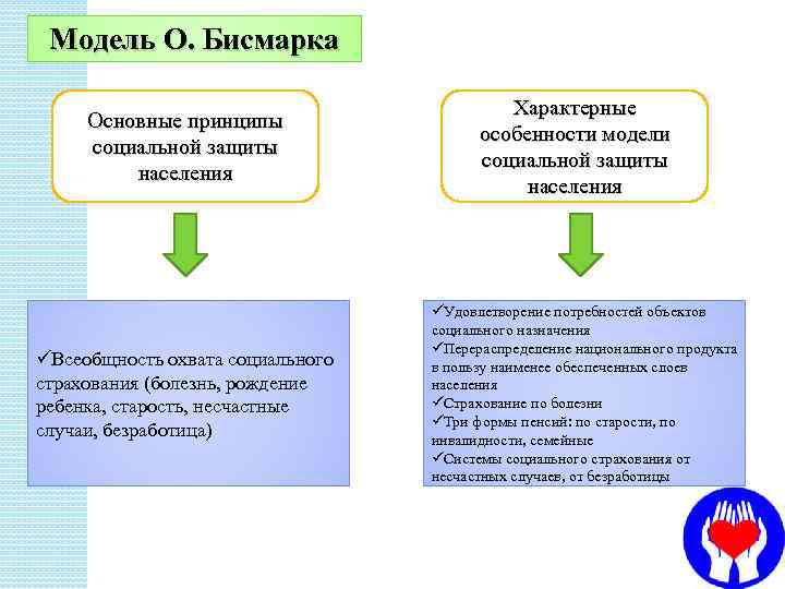 Лекция по теме Американская модель социальной защиты