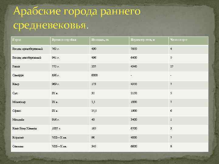 Арабские города раннего средневековья. Город Время постройки Площадь, га Периметр стен, м Число ворот