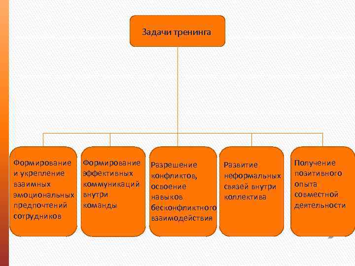 Задачи тренинга Формирование и укрепление взаимных эмоциональных предпочтений сотрудников Формирование эффективных коммуникаций внутри команды