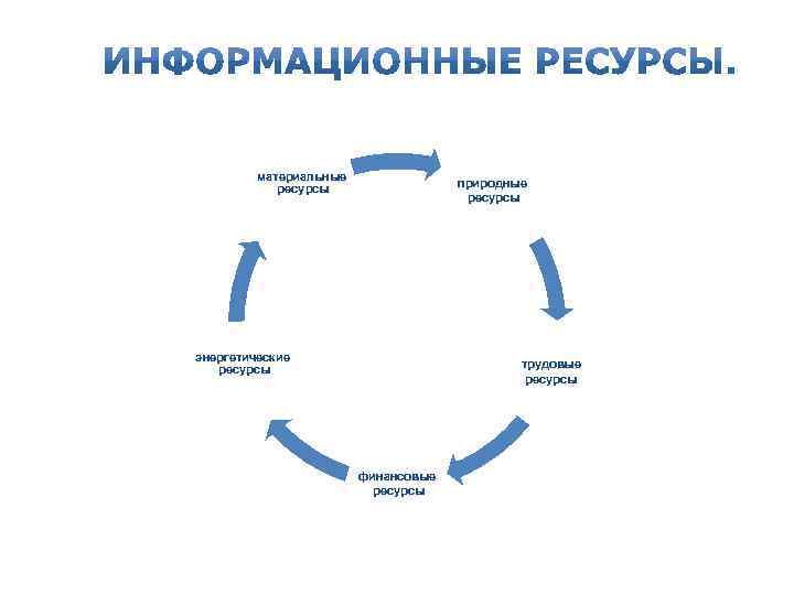 материальные ресурсы природные ресурсы энергетические ресурсы трудовые ресурсы финансовые ресурсы 
