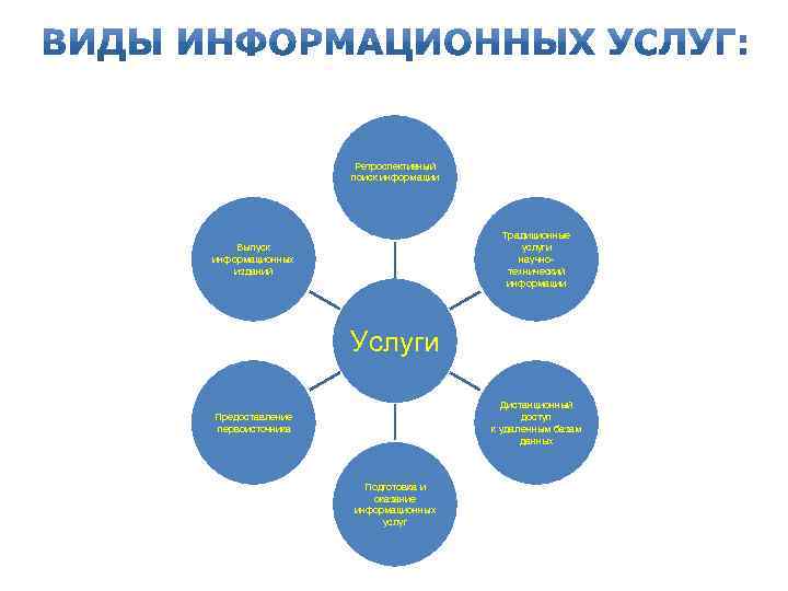 Ретроспективный поиск информации Традиционные услуги научнотехнический информации Выпуск информационных изданий Услуги Дистанционный доступ к
