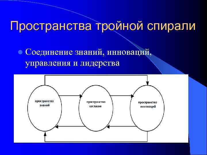 Пространства тройной спирали l Соединение знаний, инноваций, управления и лидерства 