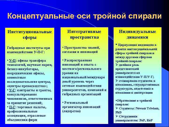 Концептуальные оси тройной спирали Институциональные сферы Интегративные пространства Гибридные институты при взаимодействии У-П-Г: •