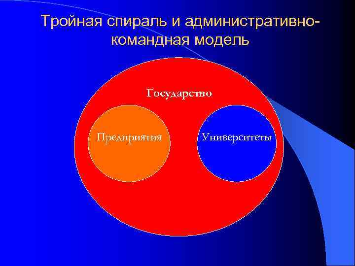 Тройная спираль и административнокомандная модель Государство Предприятия Университеты 