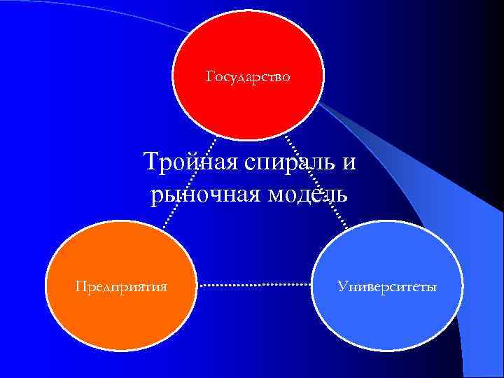 Государство Тройная спираль и рыночная модель Предприятия Университеты 