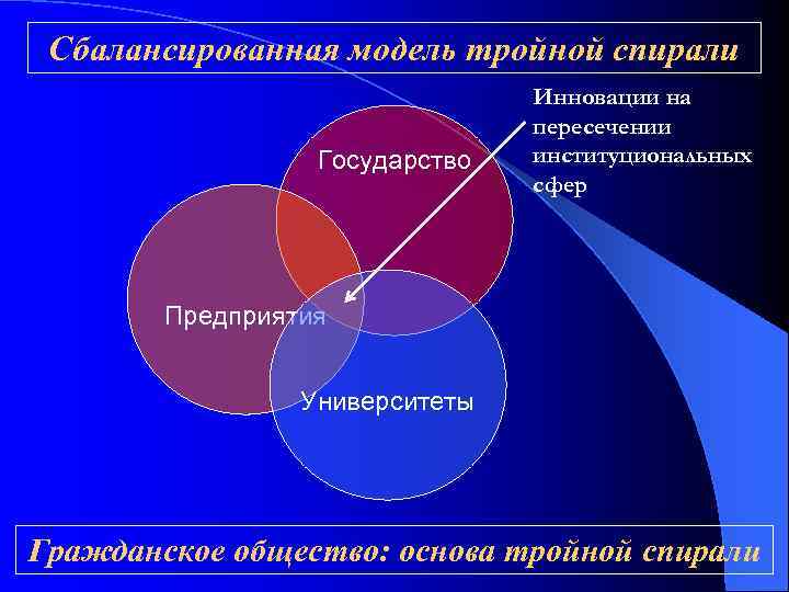 Сбалансированная модель тройной спирали Государство Инновации на пересечении институциональных сфер Предприятия Университеты Гражданское общество: