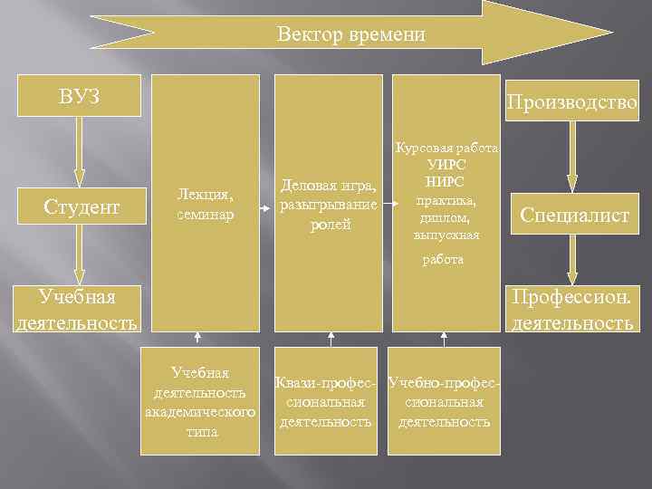 Вектор времени ВУЗ Студент Производство Лекция, семинар Деловая игра, разыгрывание ролей Курсовая работа УИРС