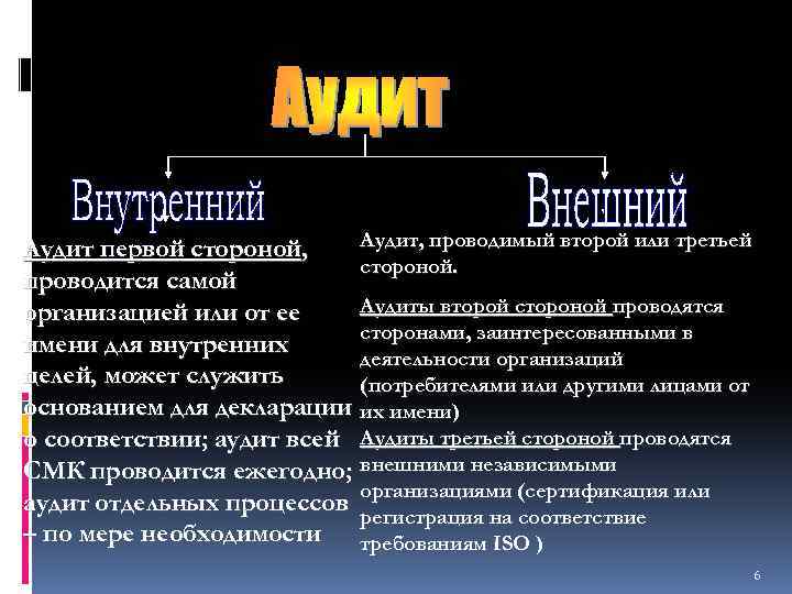 Аудит, проводимый второй или третьей Аудит первой стороной, стороной. проводится самой Аудиты второй стороной