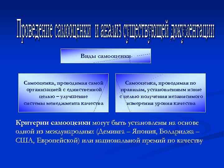 Виды самооценки Самооценка, проводимая самой организацией с единственной целью – улучшение системы менеджмента качества