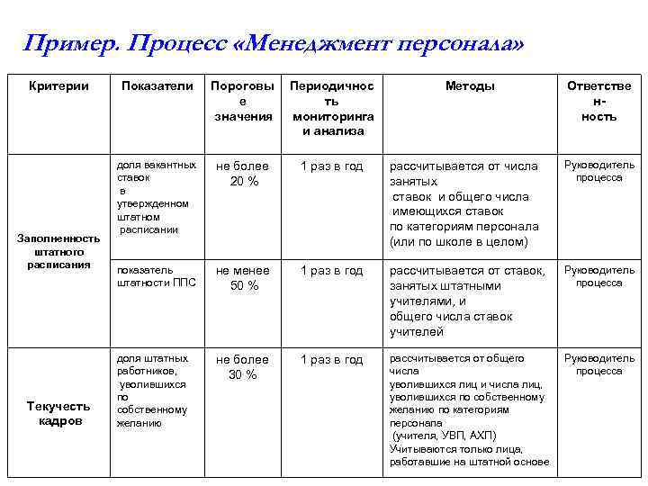 Пример. Процесс «Менеджмент персонала» Критерии Заполненность штатного расписания Текучесть кадров Показатели Пороговы е значения