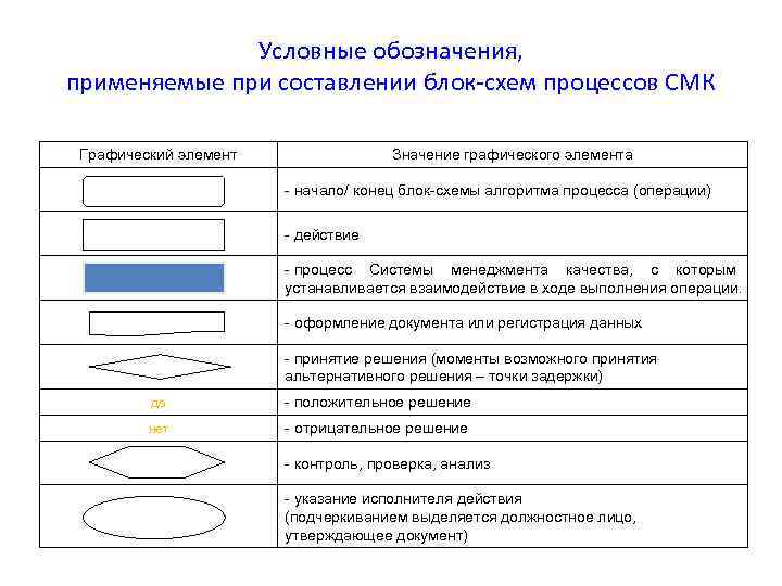 Условные обозначения, применяемые при составлении блок-схем процессов СМК Графический элемент Значение графического элемента -