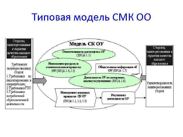 Типовая модель СМК ОО 
