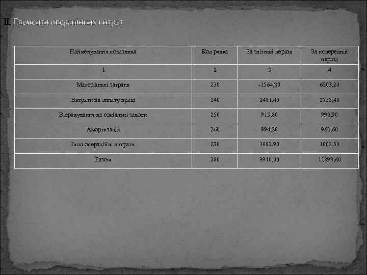 II. Елементи операційних витрат Найменування показника Код рядка За звітний період За попередній період