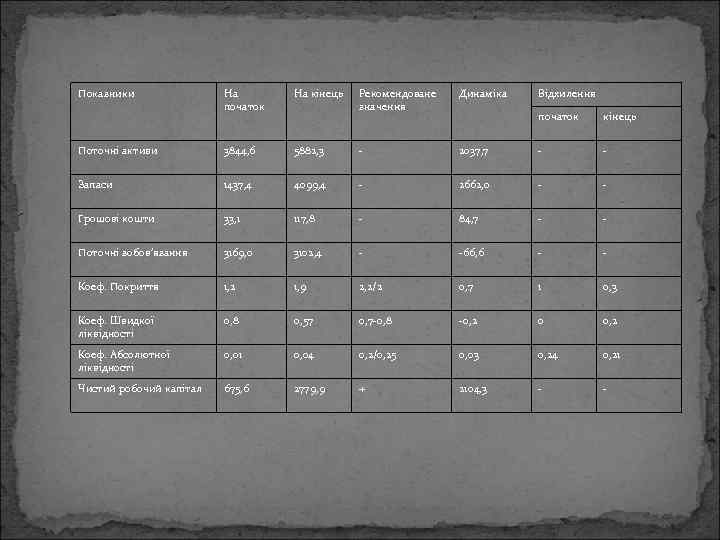 Показники На початок На кінець Рекомендоване значення Динаміка Поточні активи 3844, 6 5882, 3