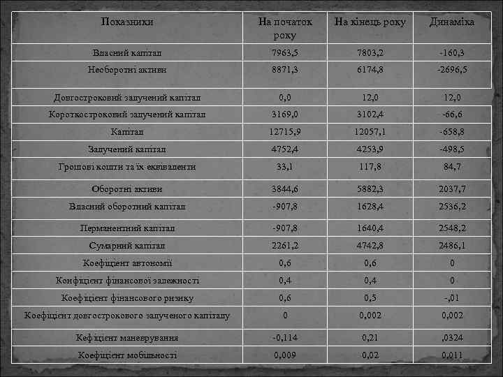 Показники На початок року На кінець року Динаміка Власний капітал 7963, 5 7803, 2