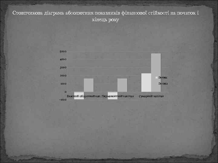 Стовпчикова діаграма абсолютних показників фінансової стійкості на початок і кінець року 5000 4000 3000