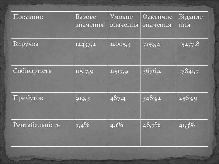 Показник Базове Умовне Фактичне Відхиле значення Виручка 12437, 2 12005, 3 7159, 4 -5277,