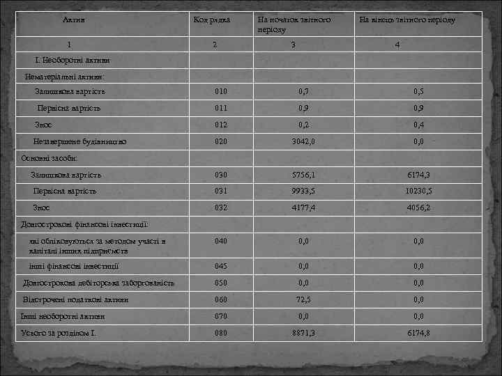 Актив 1 Код рядка 2 На початок звітного періоду 3 На кінець звітного періоду