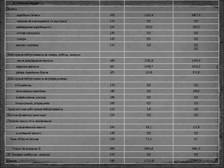 II. Оборотні активи Запаси: виробничі запаси 100 1145, 4 3807, 4 тварини на вирощуванні