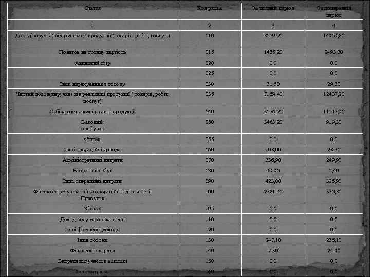 Стаття Код рядка За звітний період За попередній період 1 2 3 4 Доход(виручка)