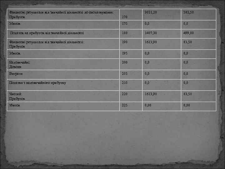 Фінансові результати від звичайної діяльності до оподаткування: Прибуток 3021, 20 582, 50 170 Збиток