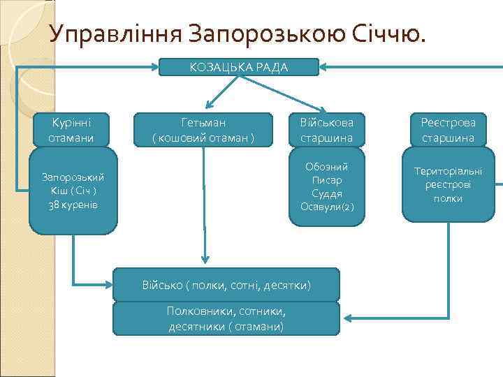 Управління Запорозькою Січчю. КОЗАЦЬКА РАДА Курінні отамани Гетьман ( кошовий отаман ) Реєстрова старшина