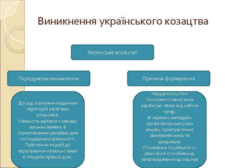 Виникнення українського козацтва Українське козацтво Передумови виникнення Досвід освоєння південних територій ватагами уходників. Наявність