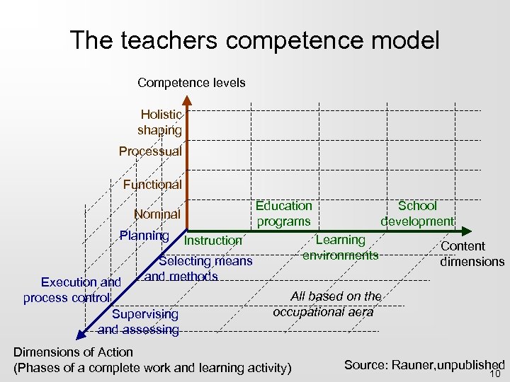 The teachers competence model Competence levels Holistic shaping Processual Functional Education programs Nominal Planning