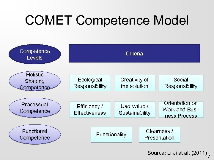 COMET Competence Model Competence Levels Criteria Holistic Shaping Competence Ecological Responsibility Creativity of the