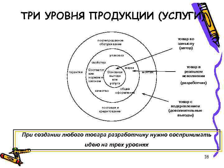 Три уровня товара содержание и графическое изображение