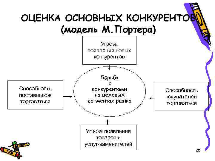 ОЦЕНКА ОСНОВНЫХ КОНКУРЕНТОВ (модель М. Портера) Угроза появления новых конкурентов Способность поставщиков торговаться Борьба