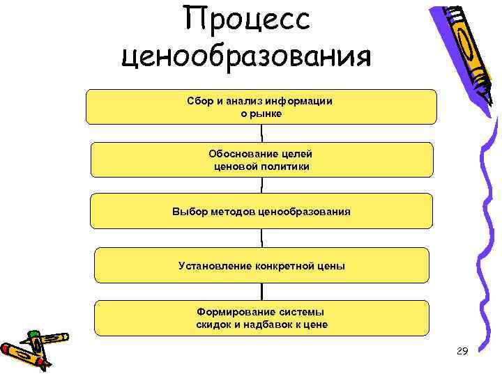 Ценообразование в условиях рынка составьте план