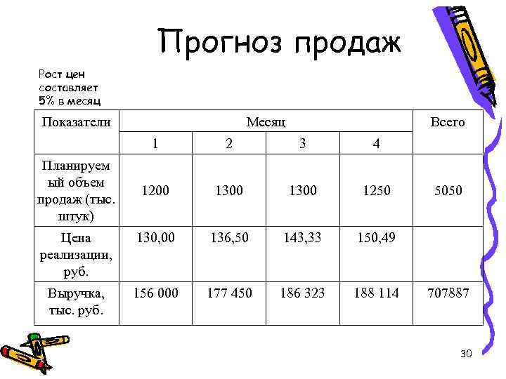 Прогноз продаж Рост цен составляет 5% в месяц Показатели Месяц Всего 1 2 3